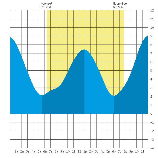 Coyote Creek tide chart for Sunday, April 21, 2024