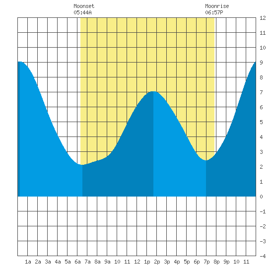 Coyote Creek tide chart for Monday, April 22, 2024