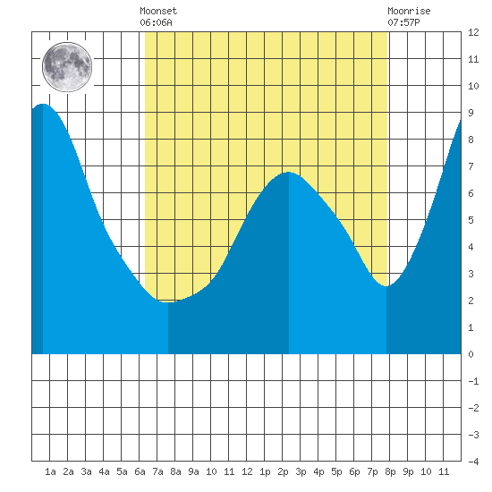 Coyote Creek tide chart for Tuesday, April 23, 2024