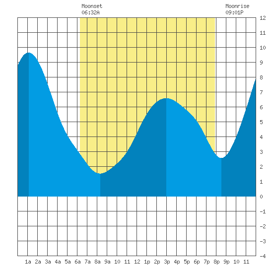 Coyote Creek tide chart for Wednesday, April 24, 2024