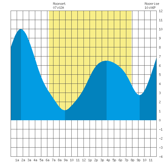 Coyote Creek tide chart for Thursday, April 25, 2024