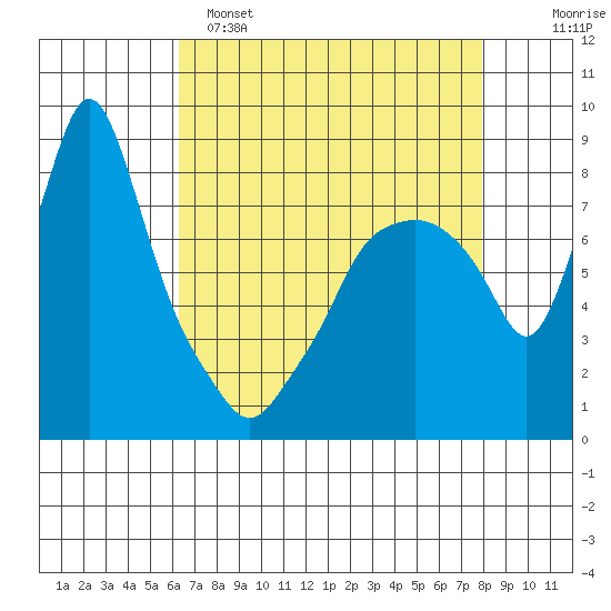Coyote Creek tide chart for Friday, April 26, 2024