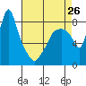 Coyote Creek tide chart for Friday, April 26, 2024