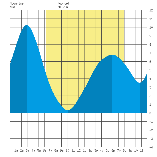 Coyote Creek tide chart for Saturday, April 27, 2024