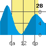 Coyote Creek tide chart for Sunday, April 28, 2024