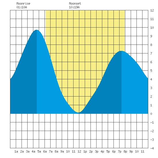 Coyote Creek tide chart for Monday, April 29, 2024