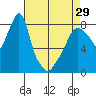 Coyote Creek tide chart for Monday, April 29, 2024