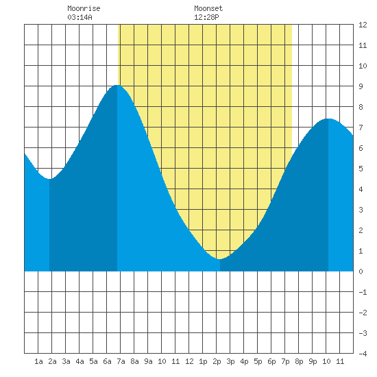 Coyote Creek tide chart for Tuesday, April 2, 2024