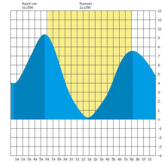 Coyote Creek tide chart for Tuesday, April 30, 2024