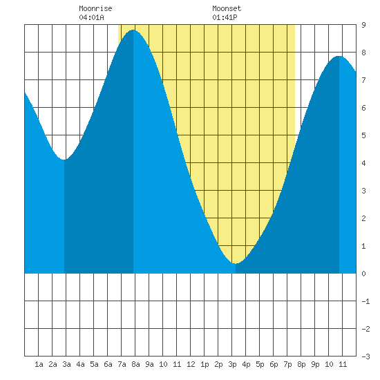 Coyote Creek tide chart for Wednesday, April 3, 2024