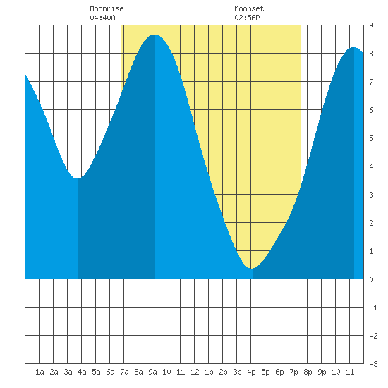 Coyote Creek tide chart for Thursday, April 4, 2024