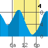 Coyote Creek tide chart for Thursday, April 4, 2024