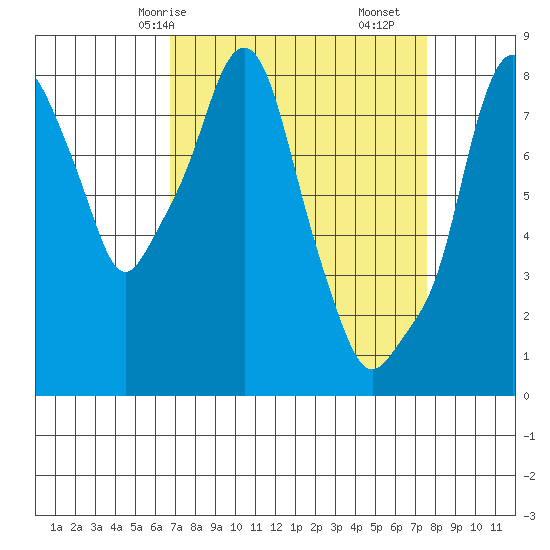 Coyote Creek tide chart for Friday, April 5, 2024