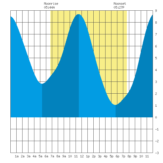 Coyote Creek tide chart for Saturday, April 6, 2024