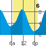 Coyote Creek tide chart for Saturday, April 6, 2024
