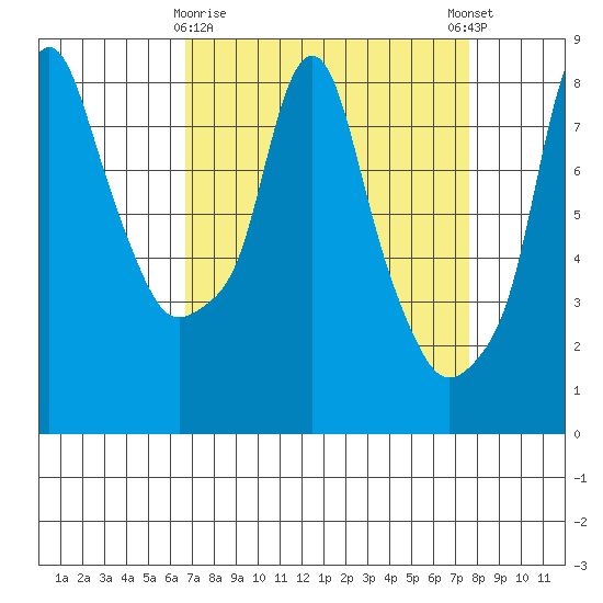 Coyote Creek tide chart for Sunday, April 7, 2024