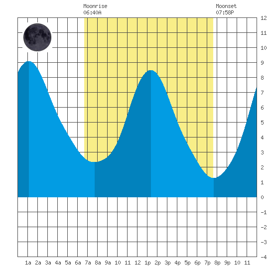 Coyote Creek tide chart for Monday, April 8, 2024