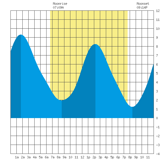 Coyote Creek tide chart for Tuesday, April 9, 2024