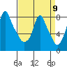 Coyote Creek tide chart for Tuesday, April 9, 2024