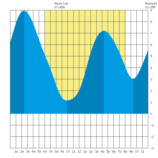 Coyote Creek tide chart for Friday, May 10, 2024