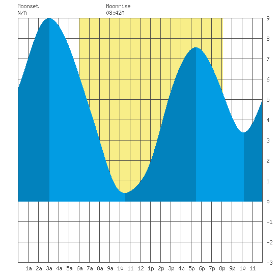 Coyote Creek tide chart for Saturday, May 11, 2024