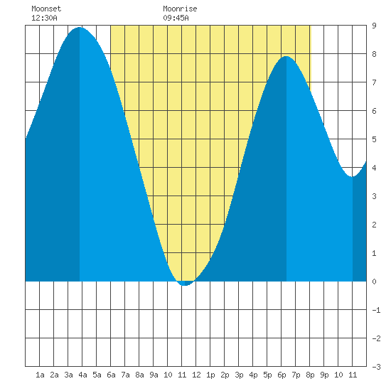 Coyote Creek tide chart for Sunday, May 12, 2024