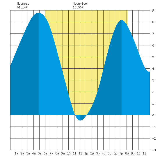Coyote Creek tide chart for Monday, May 13, 2024