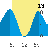 Coyote Creek tide chart for Monday, May 13, 2024