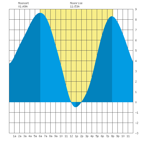 Coyote Creek tide chart for Tuesday, May 14, 2024