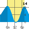 Coyote Creek tide chart for Tuesday, May 14, 2024