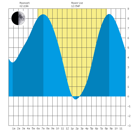 Coyote Creek tide chart for Wednesday, May 15, 2024