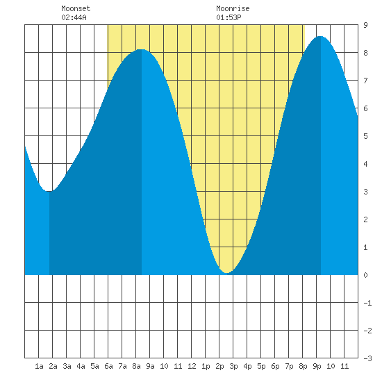 Coyote Creek tide chart for Thursday, May 16, 2024