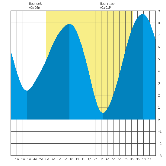 Coyote Creek tide chart for Friday, May 17, 2024