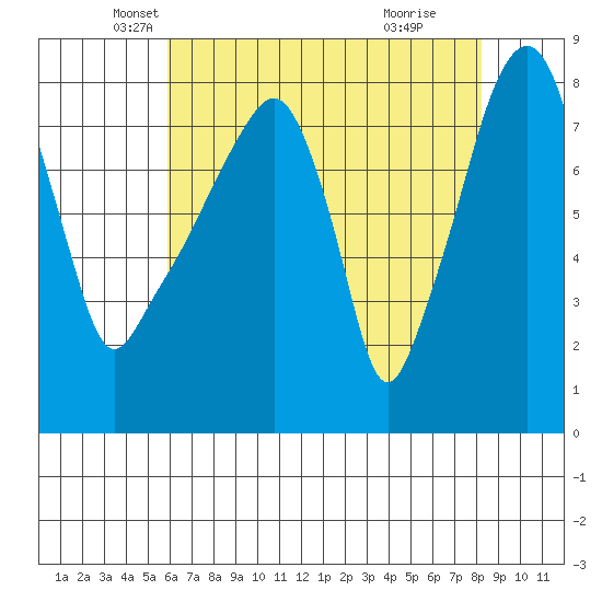Coyote Creek tide chart for Saturday, May 18, 2024