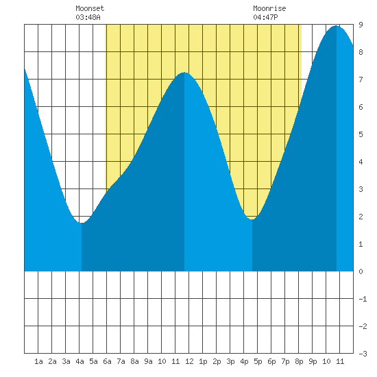 Coyote Creek tide chart for Sunday, May 19, 2024