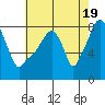 Coyote Creek tide chart for Sunday, May 19, 2024