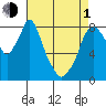 Coyote Creek tide chart for Wednesday, May 1, 2024
