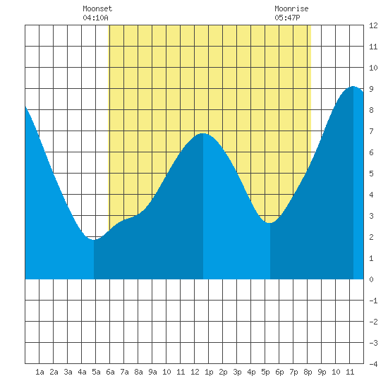 Coyote Creek tide chart for Monday, May 20, 2024