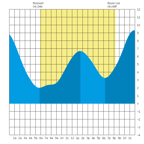 Coyote Creek tide chart for Tuesday, May 21, 2024