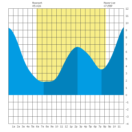 Coyote Creek tide chart for Wednesday, May 22, 2024