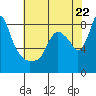 Coyote Creek tide chart for Wednesday, May 22, 2024