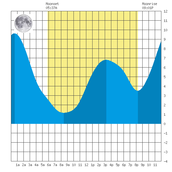 Coyote Creek tide chart for Thursday, May 23, 2024