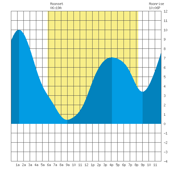 Coyote Creek tide chart for Friday, May 24, 2024