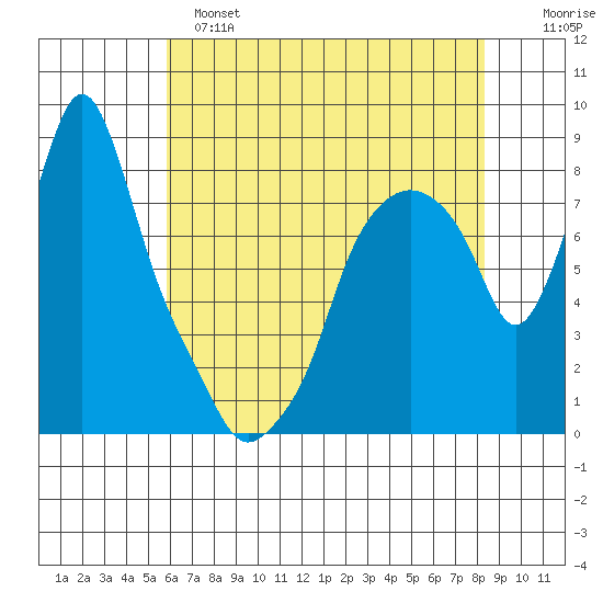 Coyote Creek tide chart for Saturday, May 25, 2024