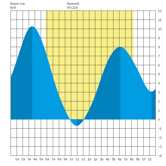 Coyote Creek tide chart for Monday, May 27, 2024