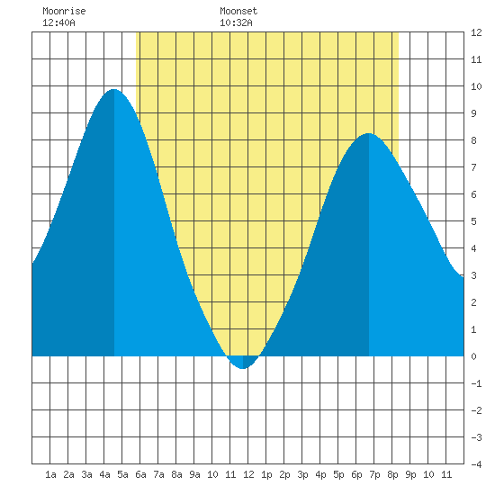 Coyote Creek tide chart for Tuesday, May 28, 2024
