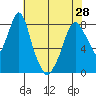 Coyote Creek tide chart for Tuesday, May 28, 2024
