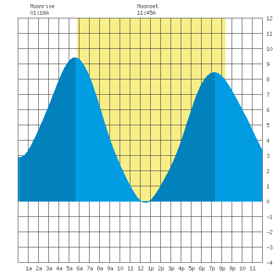 Coyote Creek tide chart for Wednesday, May 29, 2024