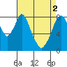 Coyote Creek tide chart for Thursday, May 2, 2024