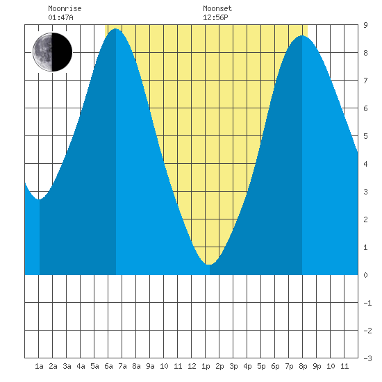 Coyote Creek tide chart for Thursday, May 30, 2024